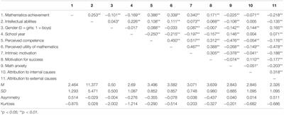 Predicting Mathematics Achievement in Secondary Education: The Role of Cognitive, Motivational, and Emotional Variables